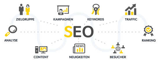 Strategien und Inhalte der SEO